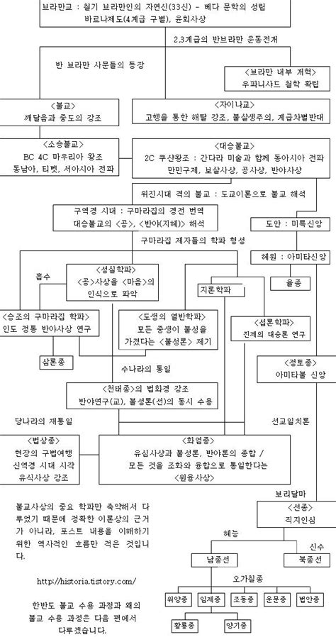 복원 불교편에서 다른 불교 역사 도표