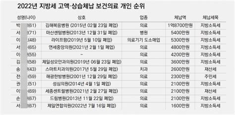 의사 등 12명·의료법인 8곳 고액상습체납자 공개