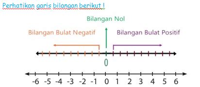 Detail Materi Matematika Kelas 6 Sd/Mi Tentang Garis Bilangan, Bilangan ...