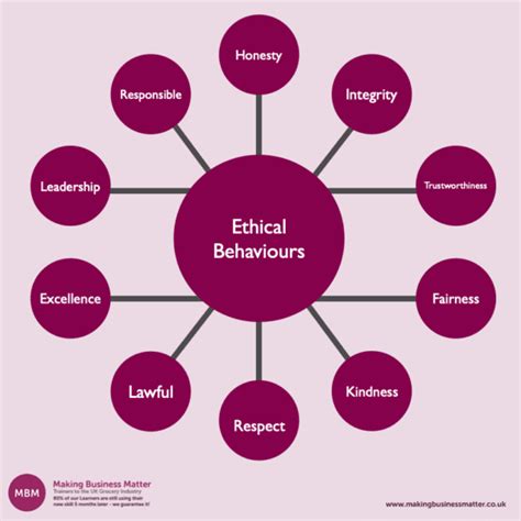 Ethics In Management Different Approaches Types And Benefits