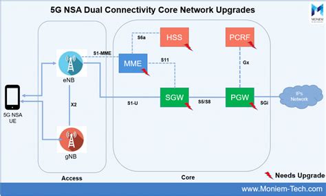 What Are Lte Updates Needed To Support G Dual Connectivity Moniem Tech