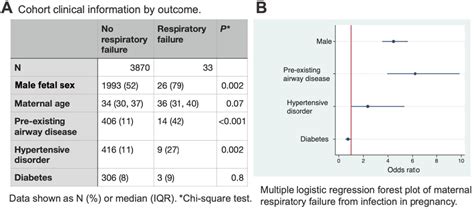 Male Fetal Sex Associated With Maternal Respiratory Failure In Infection A Health Records