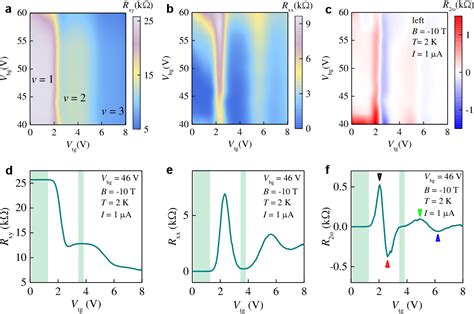 Observation Of Giant Nonreciprocal Charge Transport From Quantum Hall