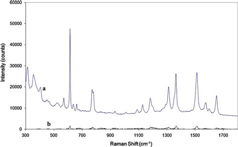 Raman Spectra Of R G A Raman Spectrum Of R G M Solution