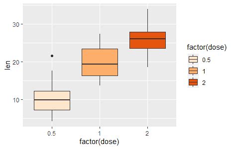 R Box Whisker Plot Ggplot Learn By Example