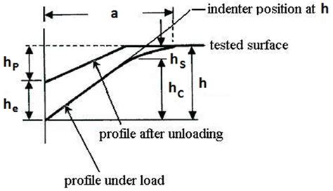 Introduction Of The Ratio Of The Hardness To The Reduced Elastic