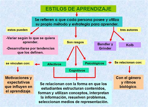 Mapa Conceptual Tipos De Aprendizaje Studocu Images Porn Sex Picture