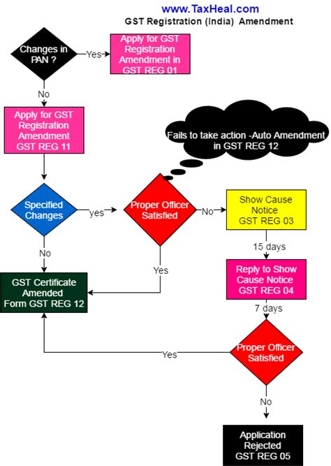 Taxheal Gst And Income Tax Complete Guide Portal