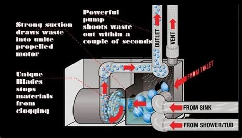 The 10 Best RV Macerator Pumps: Brand Buying Guide & Reviews