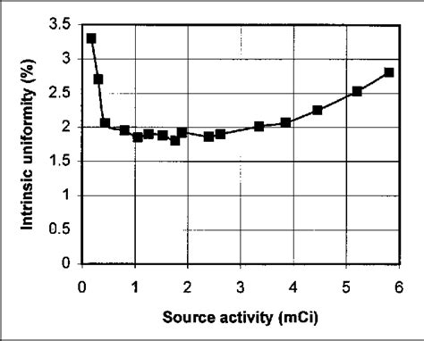 Figure From Intrinsic Uniformity And Relative Sensitivity Quality