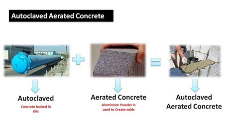 What Is Autoclaved Aerated Concrete [AAC] - Use - Advantages