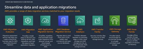 Decision Guide For Migration And Transfer On Aws