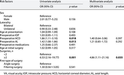 Results Of Univariate And Multivariate Risk Factor Analysis For Va Of