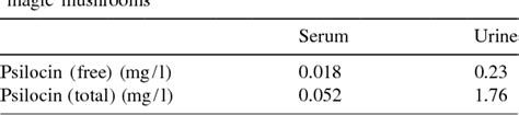 Table 1 From Detection Of Psilocin In Body Fluids Semantic Scholar