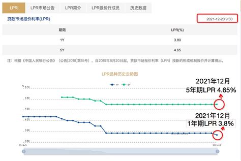 时隔20个月首降！1年期lpr调整为3 8