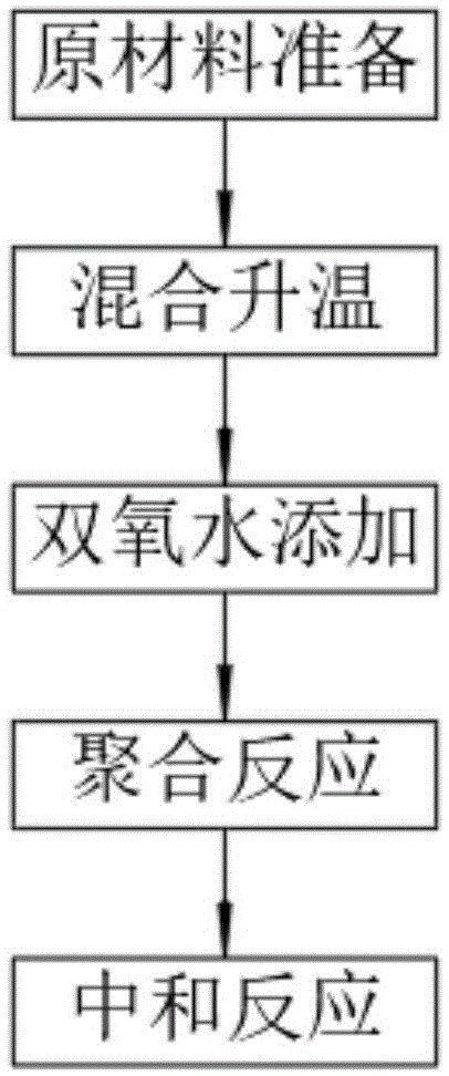 一种聚羧酸高性能减水剂的制造方法与流程