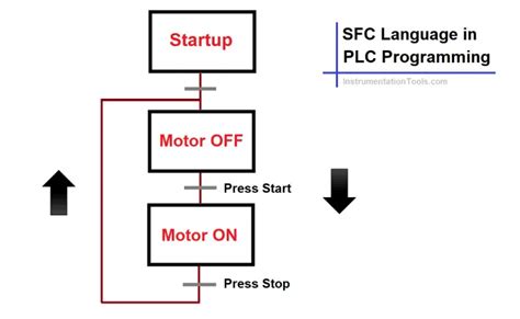 Sfc Language In Plc Programming Sequential Flow Chart