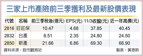 激勵股價飆至波段高位 新產台產旺旺保前三季獲利 創高 上市櫃 旺得富理財網