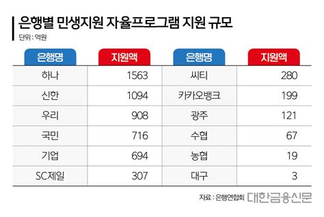 ‘6천억 상생금융 은행별 지원 살펴보니