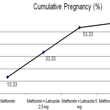 Cumulative Pregnancy Rate In Women With Cc Resistant Pcos Who Treated