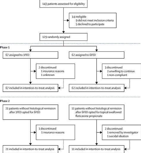 One Food Versus Six Food Elimination Diet Therapy For The Treatment Of Eosinophilic Oesophagitis