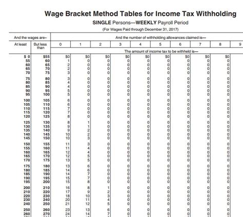 Federal Wage Bracket Method Tables For Income Tax Withholding 2017 | Brokeasshome.com