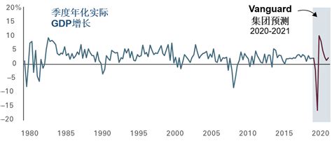 Vanguard集团：美国或面临深度衰退，但股市长期前景光明股市新浪财经新浪网