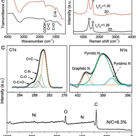 Ftir A And Raman B Spectra Of Ning And The Graphene Film C Xps