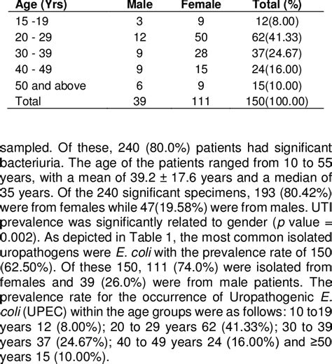 Age And Sex Distribution Of Patients With Uropathogenic E Coli Download Table