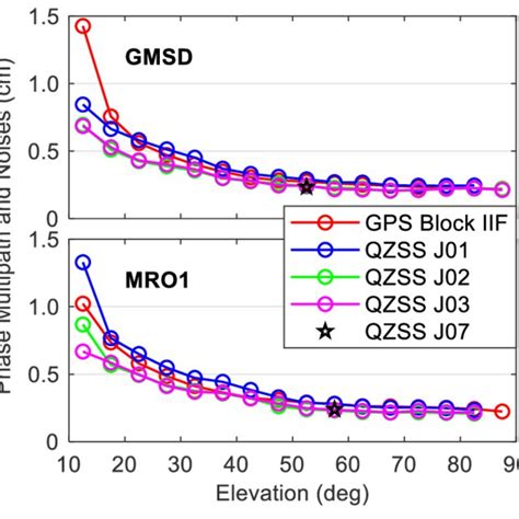 Epoch Wise Rmss Of Position Errors For Qzss Only And Gps Only Ppp Using Download Scientific