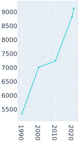 Dayton Texas Population History 1990 2019