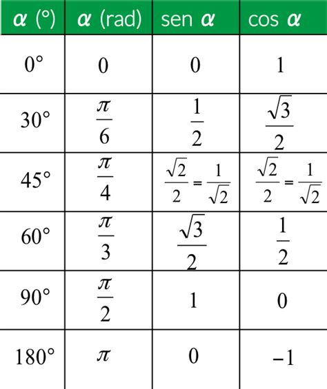 Geometria Seno E Coseno Degli Angoli