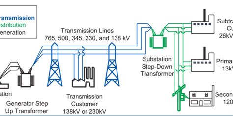 Electrical Power: Transmission & Distribution | Distribution Substation ...