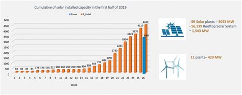 The Prospect Of Transition Of Vietnams Power Generation Mix Policy