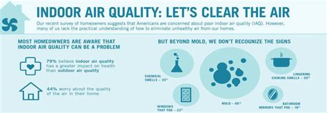 How Clean Is Your Indoor Air