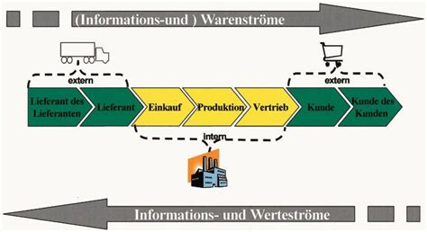 Strategischer Nutzen Des Supply Chain Managements