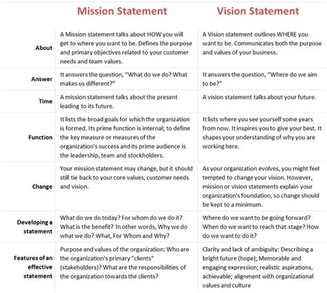 Vision - Mission - Executive SolutionsProject Management - professional ...