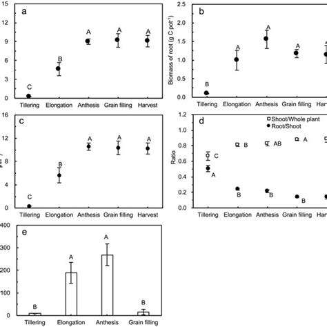 Biomass C Of A Shoots B Roots C Whole Plants And D The