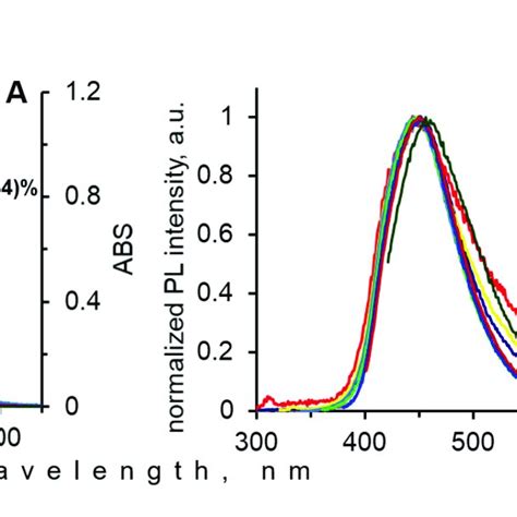 Absorbance And Luminescence Spectra A And Normalized Luminescence