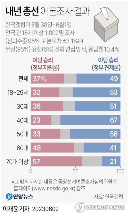 국내 여론조사 34개사 Ars 조사 방식 폐기 매일신문