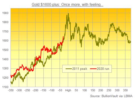 Just 6 Weeks To A New Record Gold Price Gold News