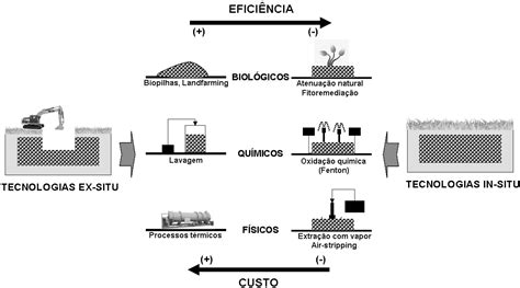 Scielo Brasil Remedia O De Solos Contaminados Por Processos Fenton