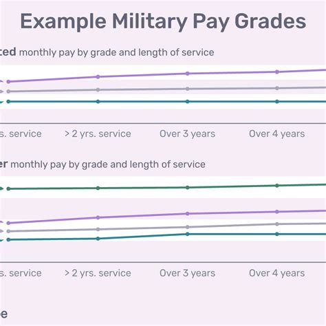 Military Pay Chart 2018 Enlisted