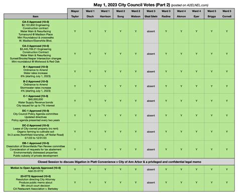 Ann Arbor City Council May 1 2023 A2council