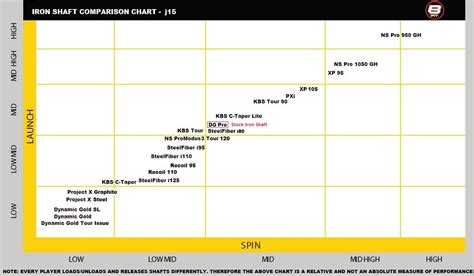 Project X Shaft Flex Chart Project X Catalyst Black 60 Graphite Iron