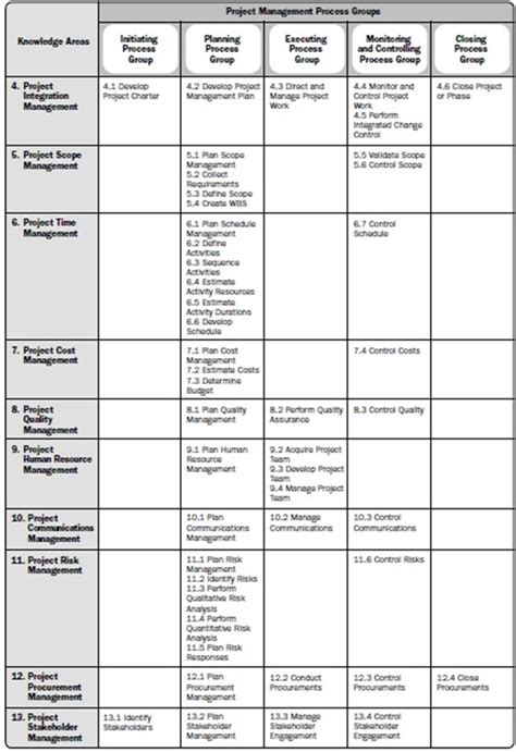 PMP Process Chart Printable