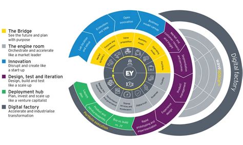 Digital Transformation Services Ey Global