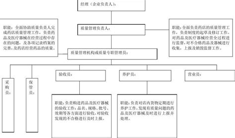 组织机构及质量管理组织机构和职能框图word文档在线阅读与下载无忧文档