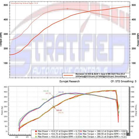 V Dyno Vs Dynojet Ford Focus St Forum