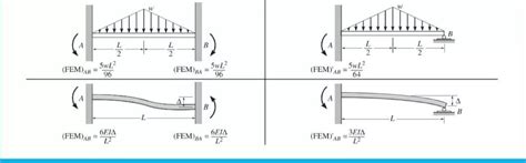 Solved Derive The Formulae Of The Fixed End Moments Shown In